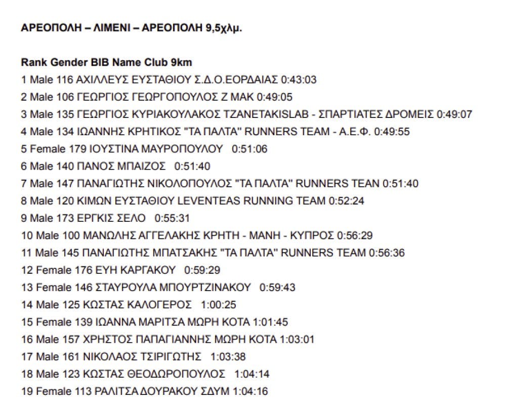 Τα αποτελέσματα στον 6ο Αγώνα Κήρυξης Ελληνικής Επανάστασης runbeat.gr